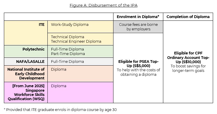 Disbursement of the IPA